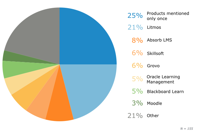 Most Used LMS Software Products
